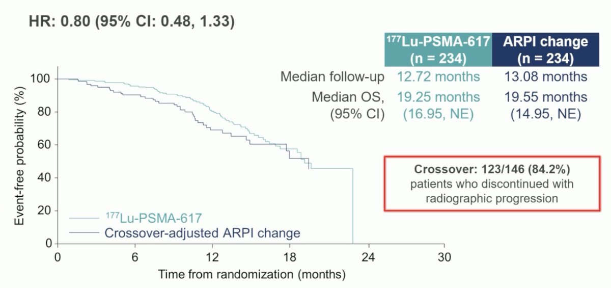177Lu-PSMA-617 cross adjusted