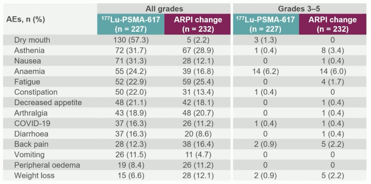 177Lu-PSMA-617 adverse events