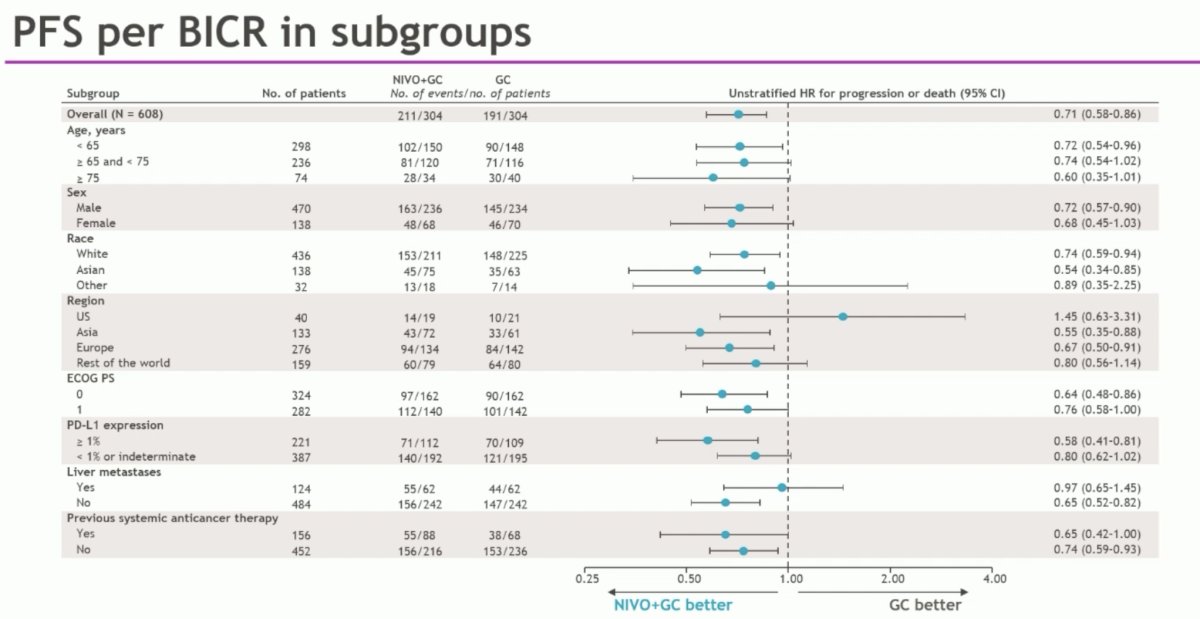CheckMate 901 BICR subgroups