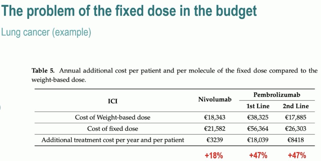 fixed dose in budget