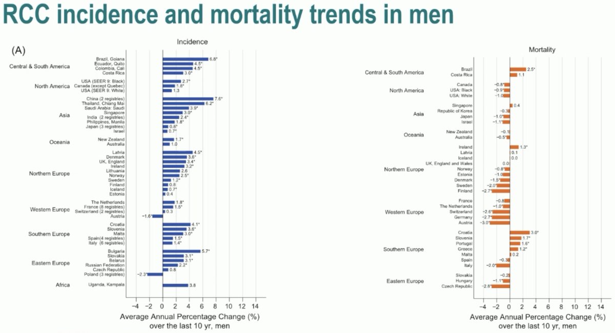 RCC incidence in men