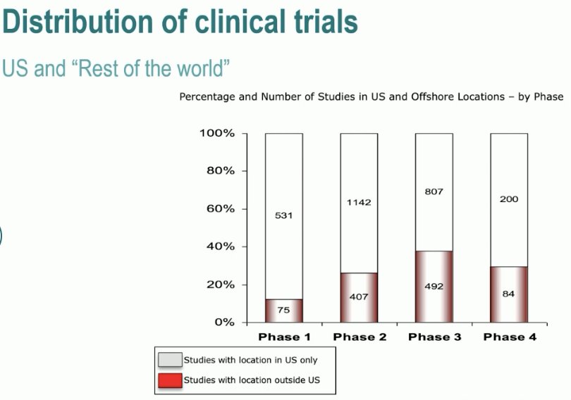 distribution of trials