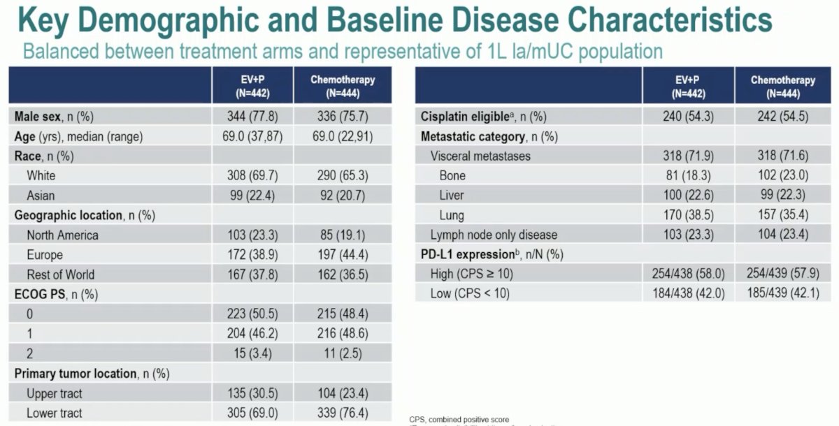 EV-302/KEYNOTE-A39 characteristics