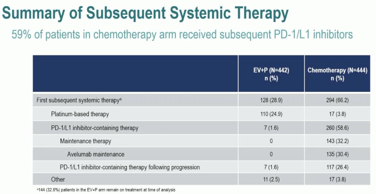 EV-302/KEYNOTE-A39 pd1 l1 inhibitors 