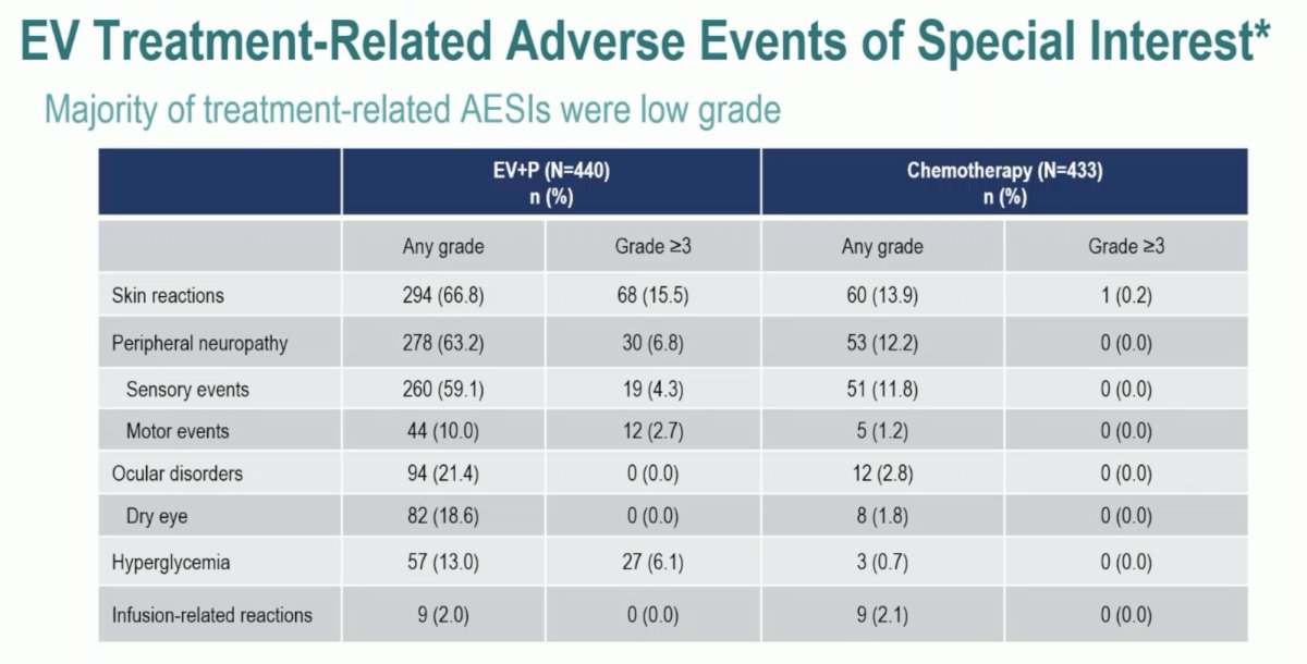 ev treatment adverse events
