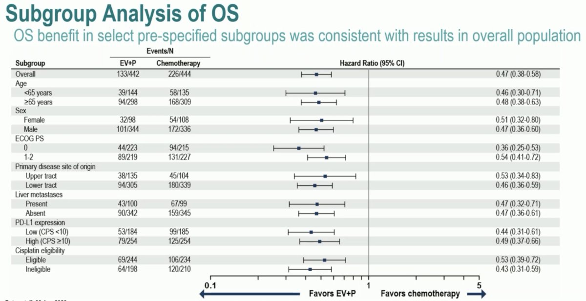 EV-302/KEYNOTE-A39 subgroup OS
