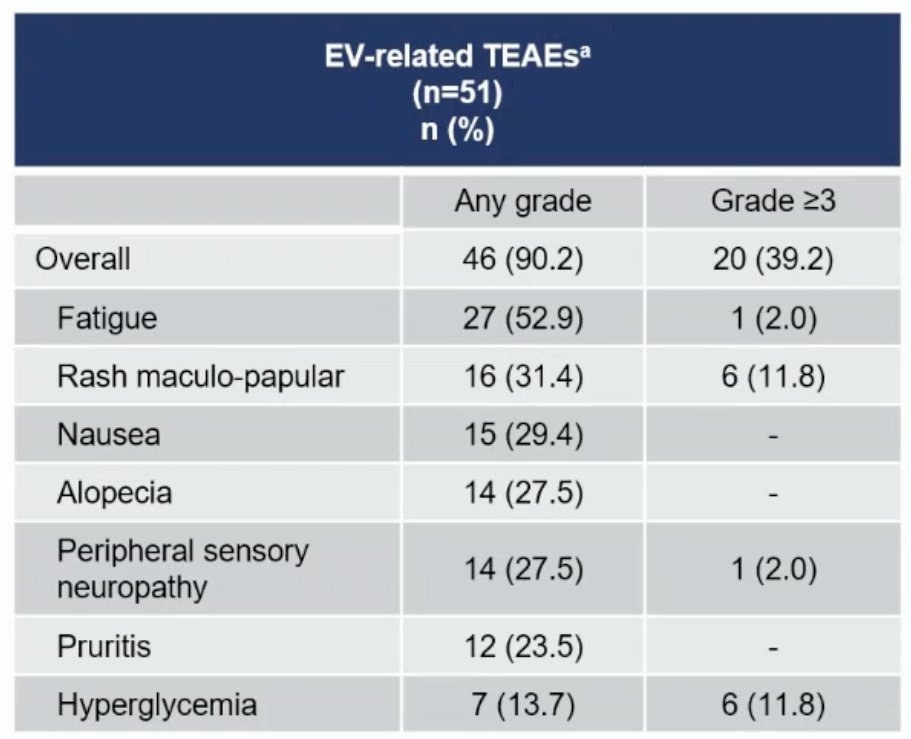 EV-103 Cohort L adverse events