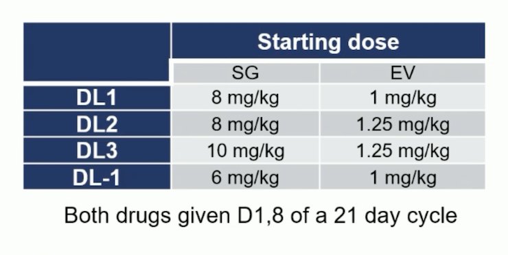 sacituzumab govitecan plus enfortumab vedotin dosage