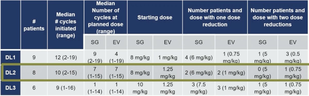 sacituzumab govitecan plus enfortumab vedotin dl dosage 2