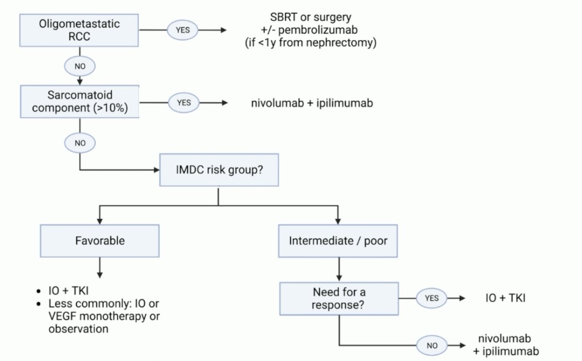 treatment algorithm