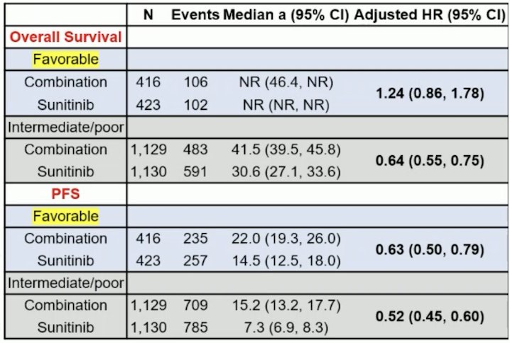 survival table