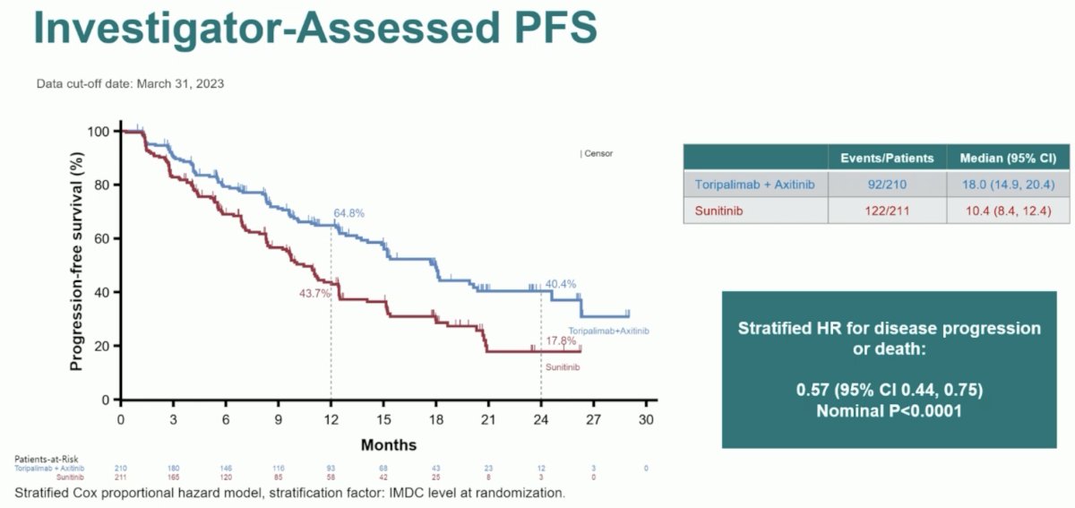 renotorch investigator assessed pfs