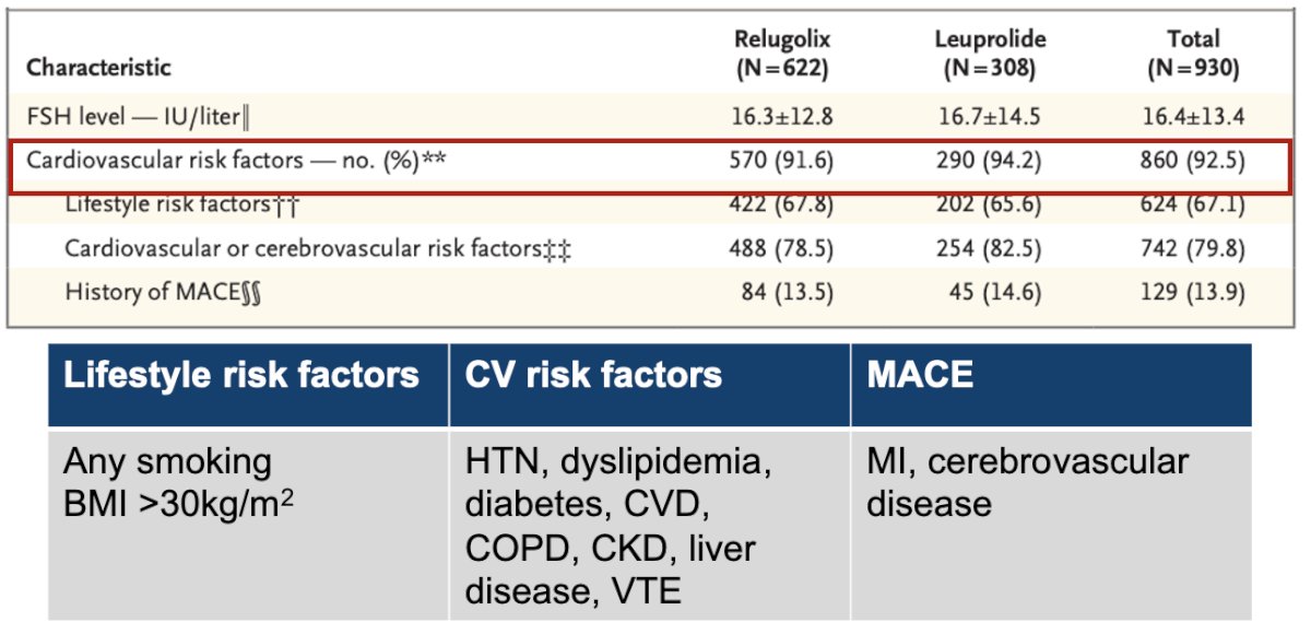 FSH table cardiovascular