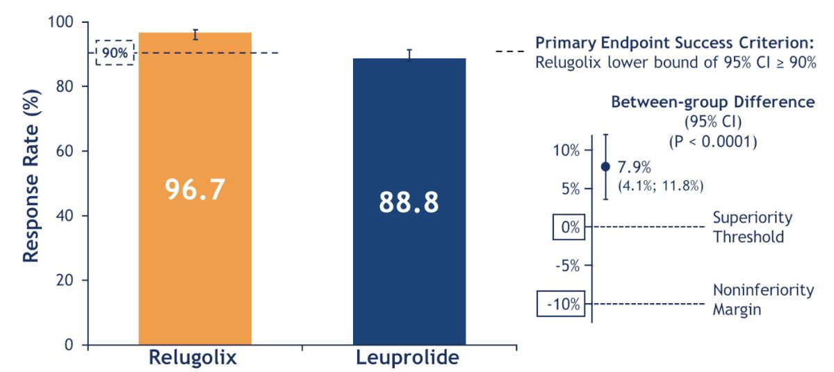 relugolix versus leuprolide