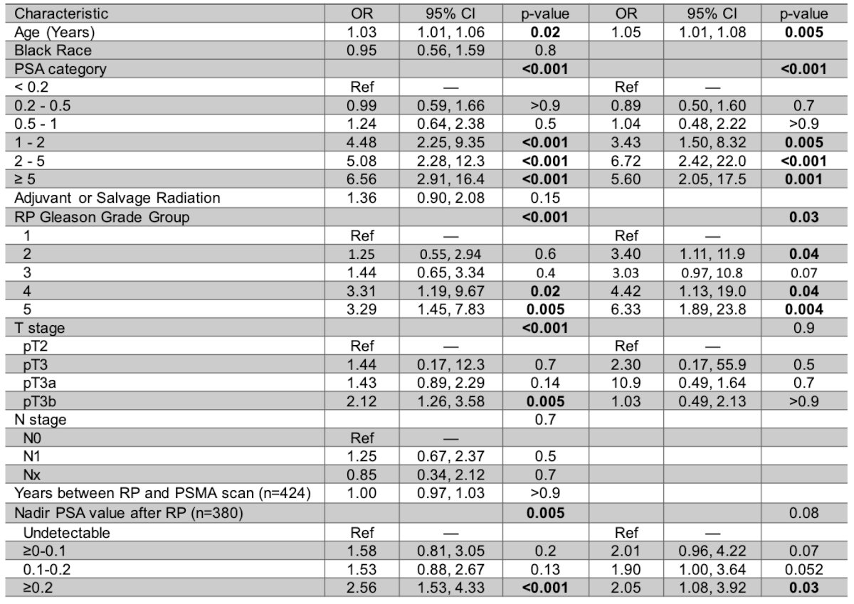 suspicious PSMA positive findings