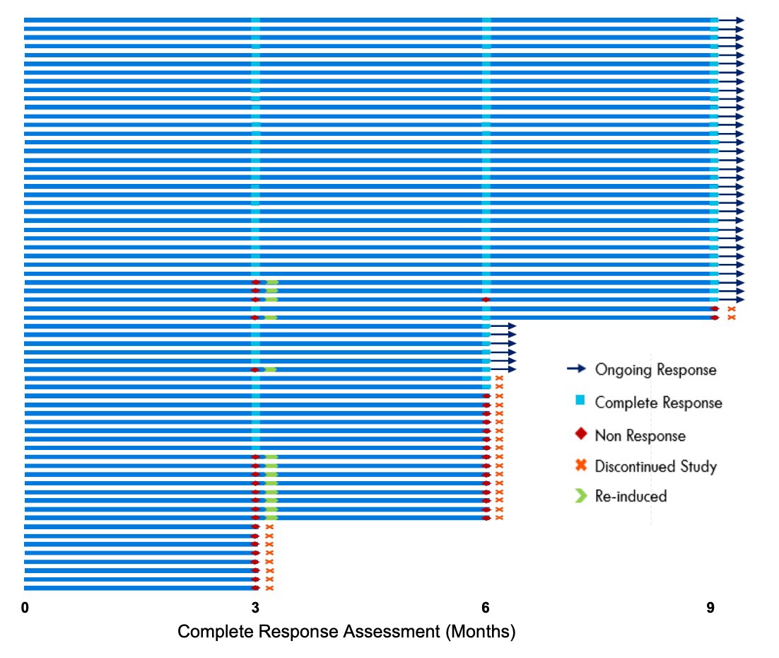 BOND-003 complete response swimmer plot
