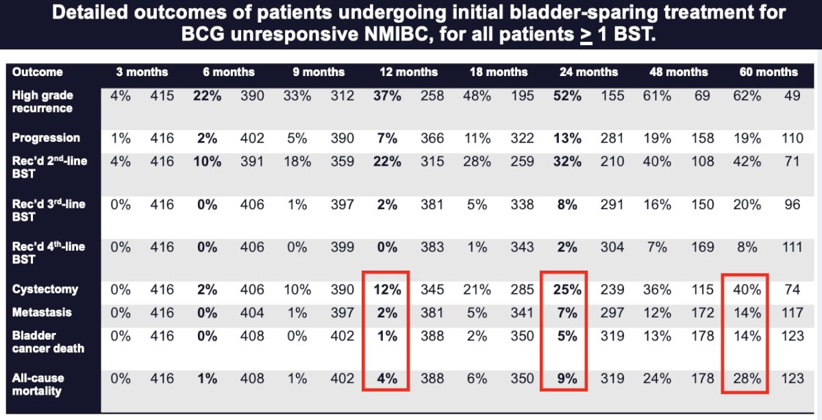 bladder sparing treatments detailed outcome table