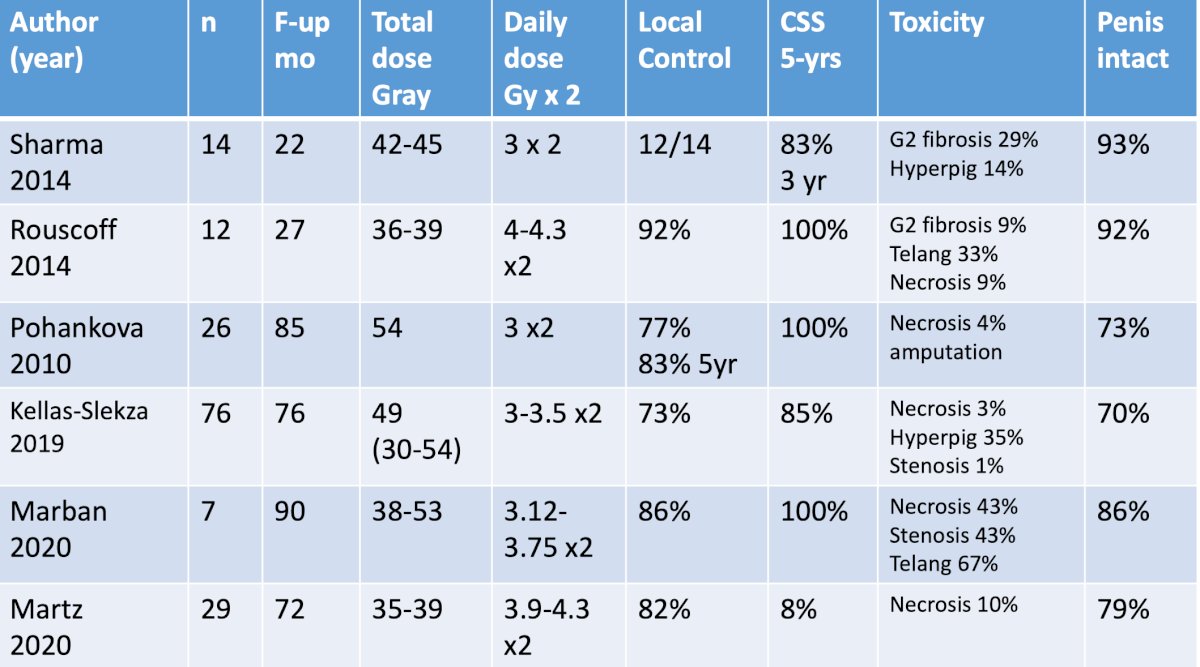 penile cancer dose table