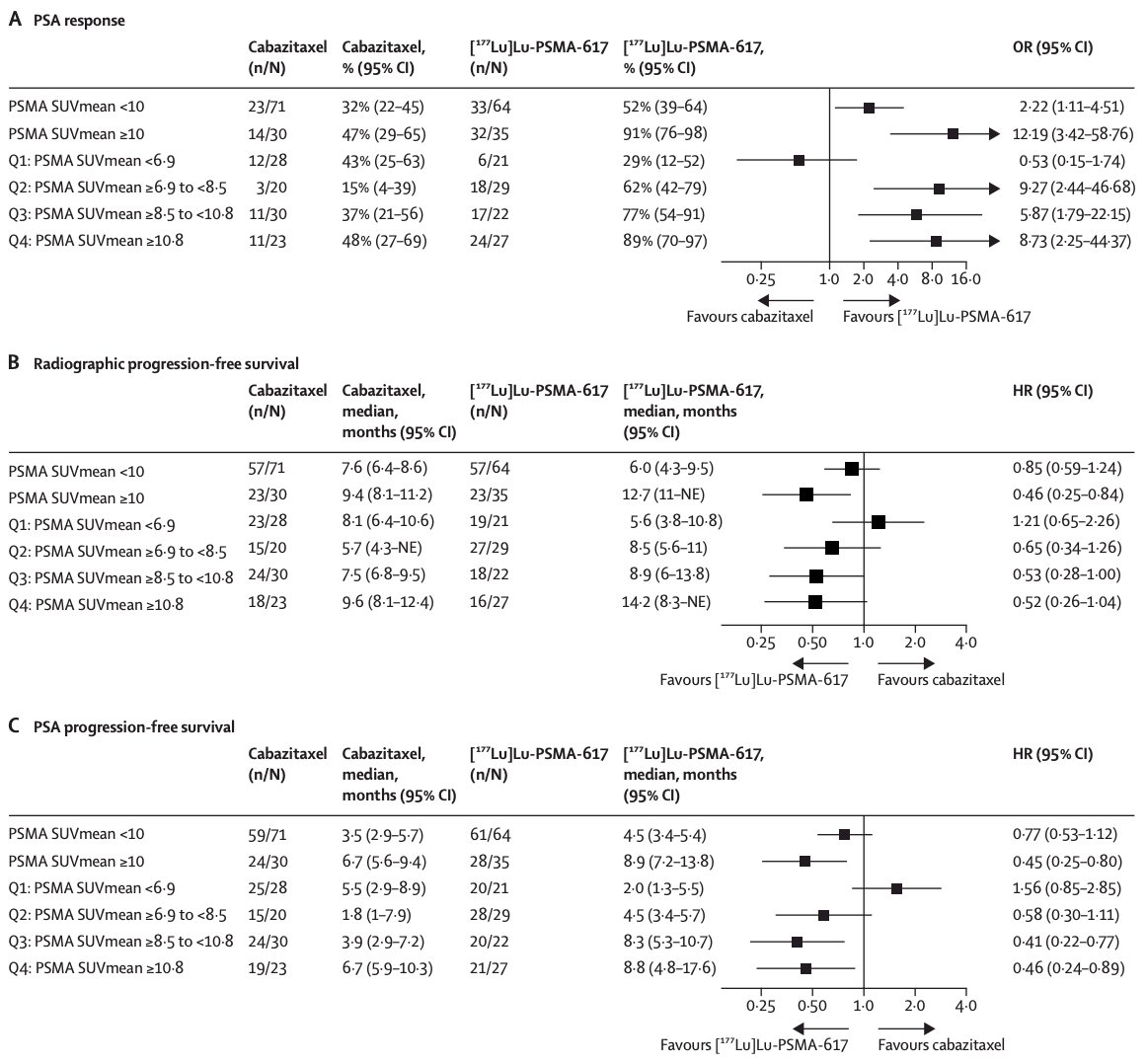 TheraP PFS and PSA response