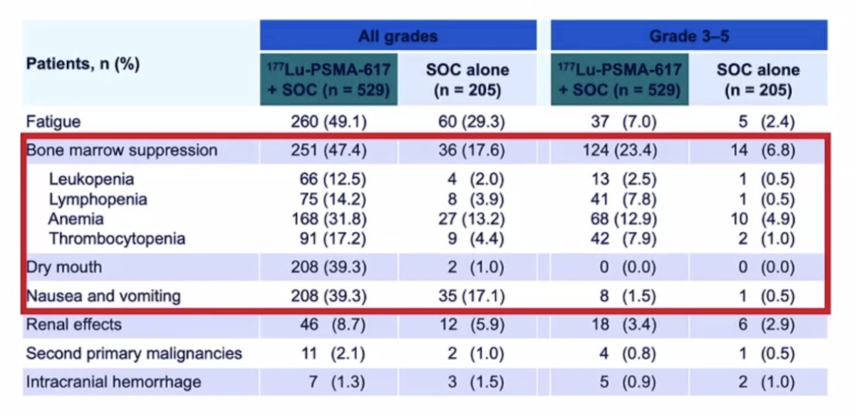 177Lu-PSMA-617, revealed a comparable incidence of treatment-emergent adverse events between arms
