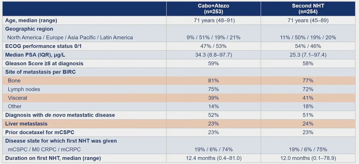 cabozantinib + atezolizumab demographics