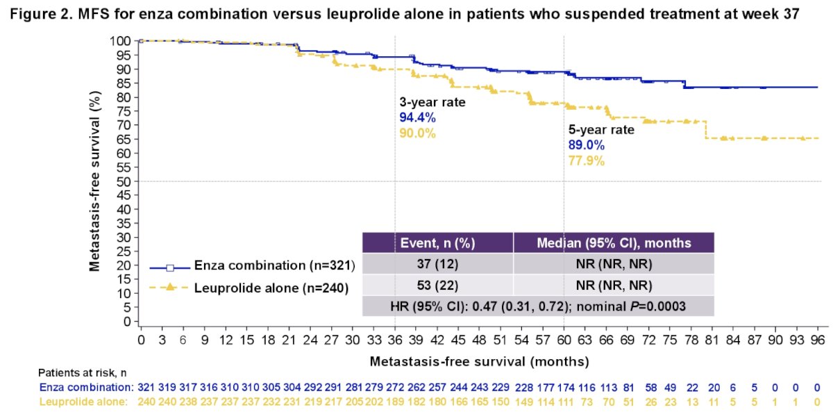 enzalutamide combination versus leuprolide MFS