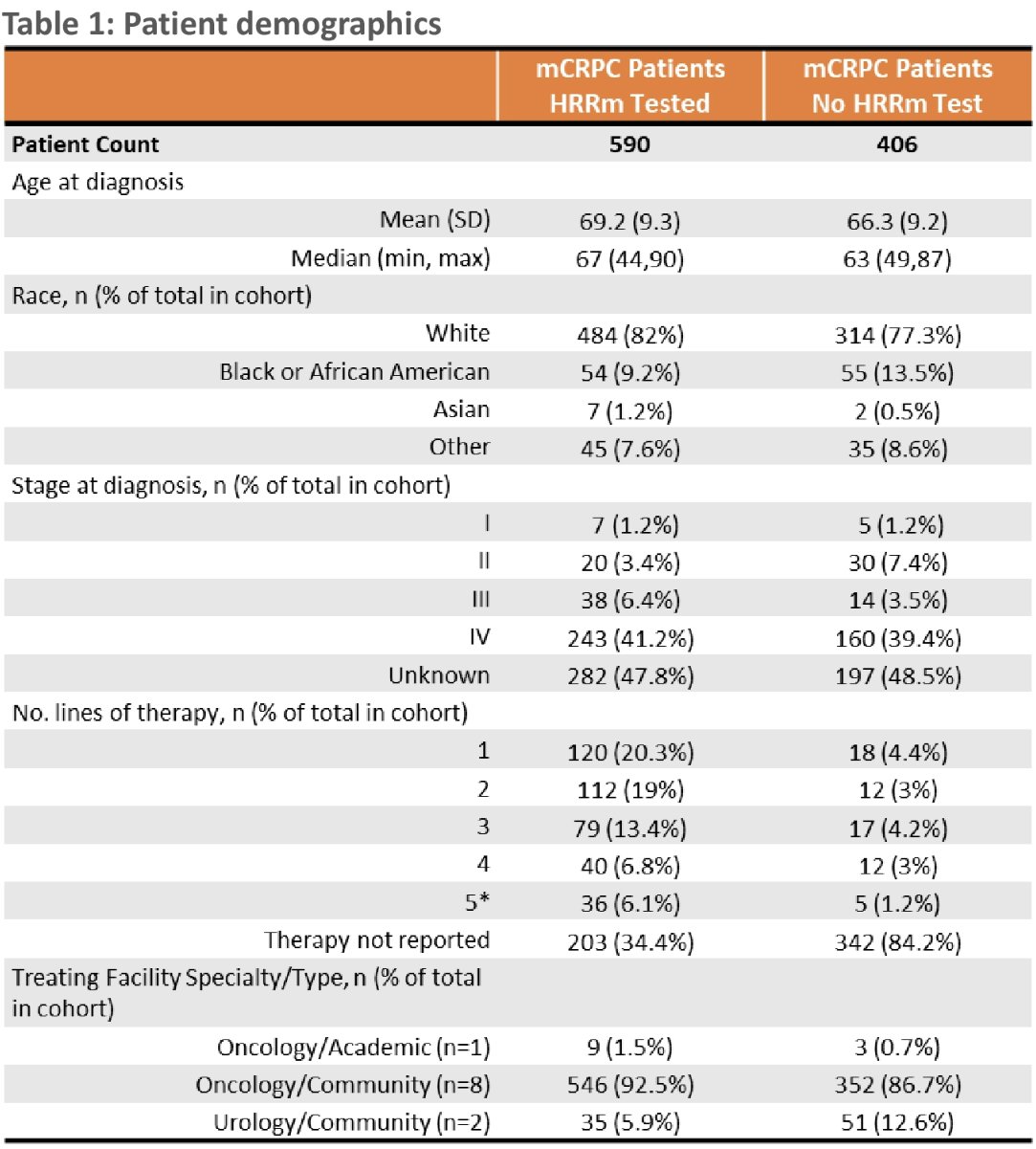germline and somatic testing for HRR mutations trial demographics