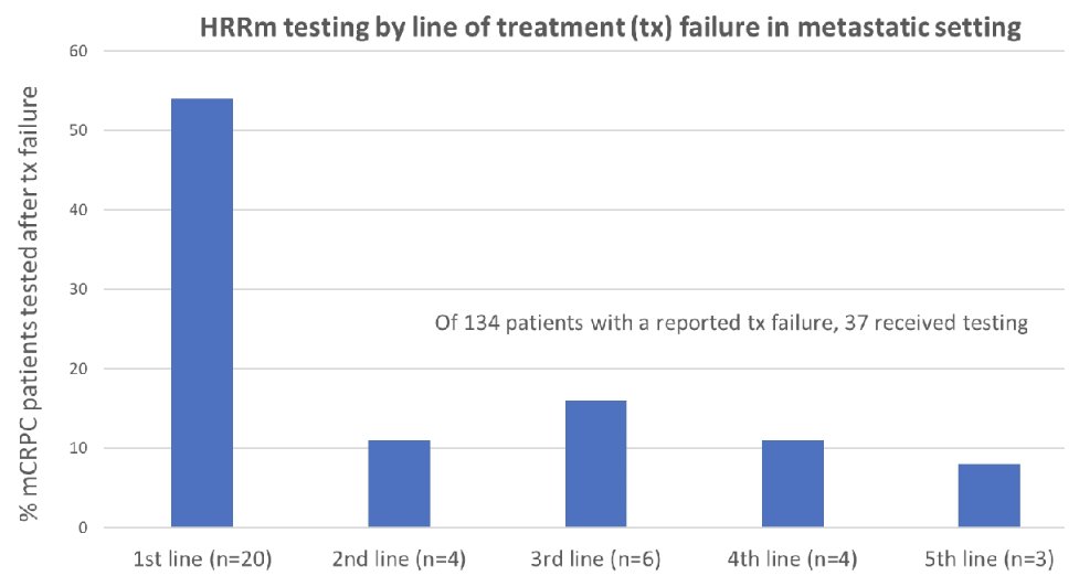 germline and somatic testing for HRR mutations treatment failure in metastatic