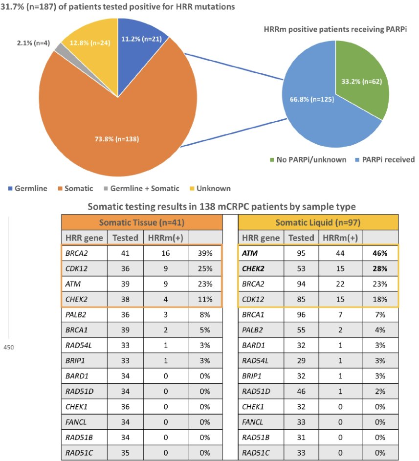germline and somatic testing for HRR mutations results