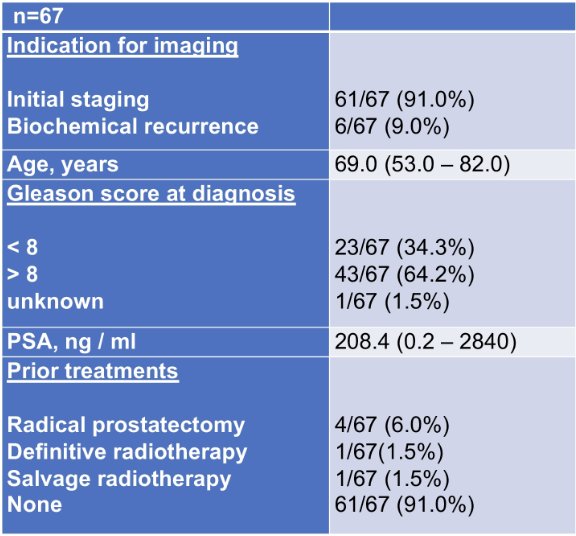 67 pairs of PSMA PET/CT + bone scans included for patients that had not had ADT with a median PSA of 208.4
