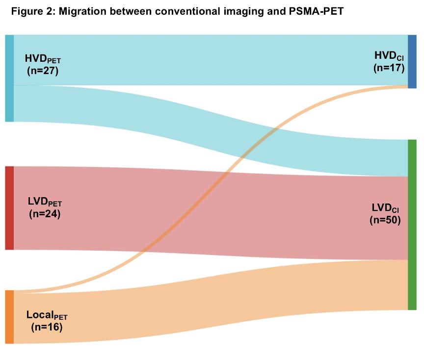 conventional imaging high-volume disease and conventional imaging low-volume disease