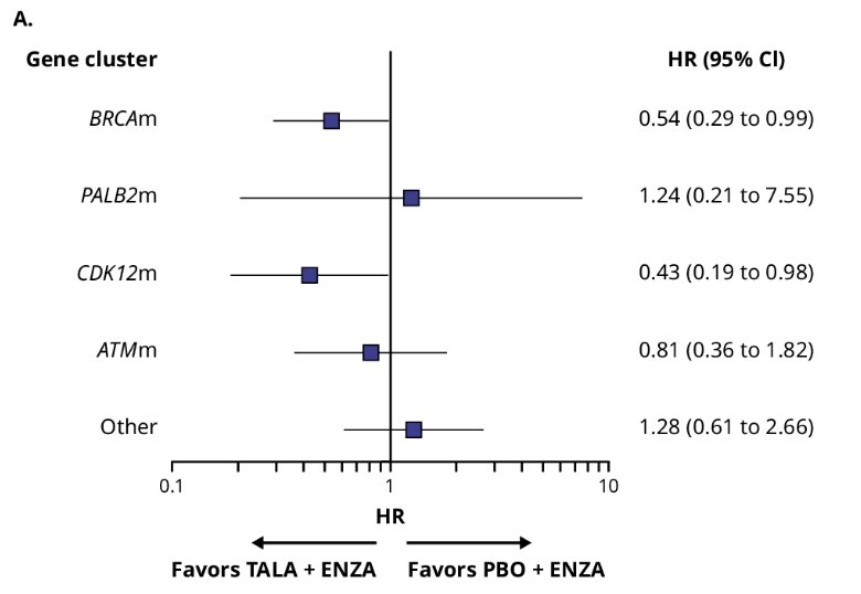 definitive deterioration in global health status/quality of life was observed for talazoparib + enzalutamide vs placebo + enzalutamide in the BRCA mutations