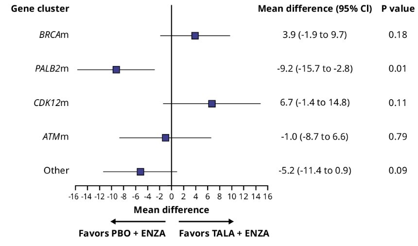  overall mean scores for global health status/quality of life between arms in all clusters