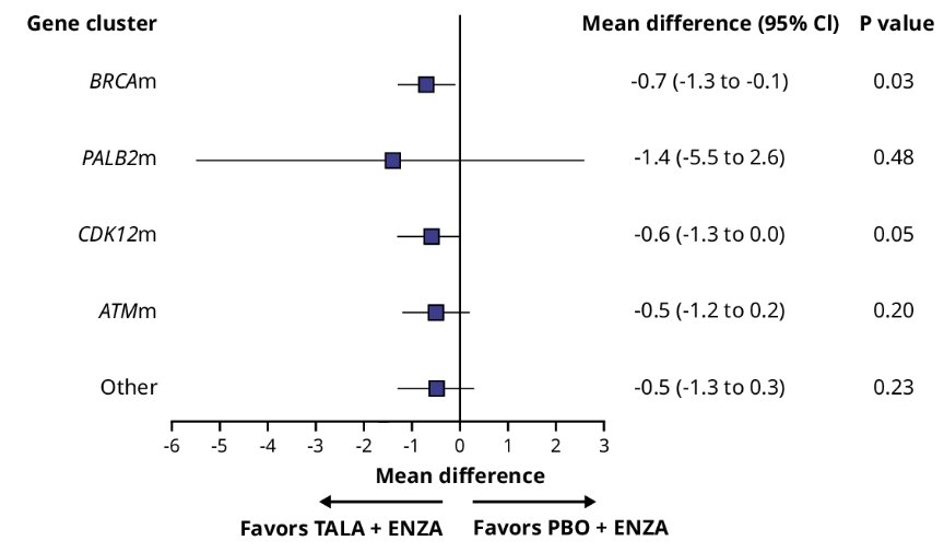 mean difference in worst pain favored the talazoparib + enzalutamide group in the BRCA mutation cluster