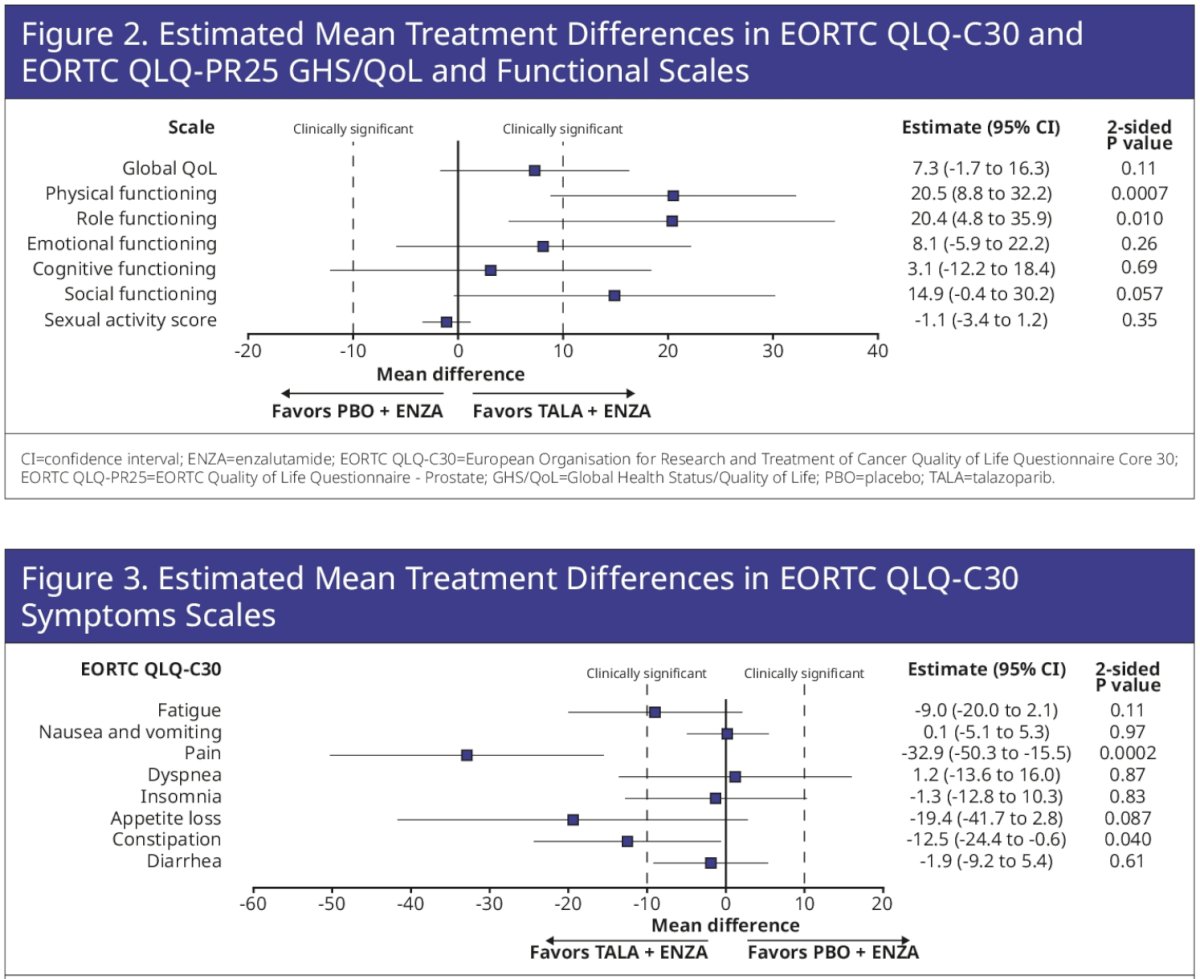 talapro 2 estimated mean difference in patient related outcomes