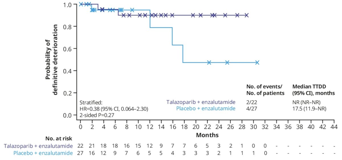 talapro 2 deterioration in urinary symptoms