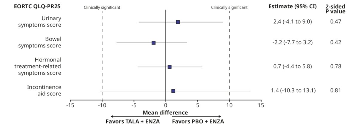 no statistically significant or clinically meaningful differences in overall change from baseline favoring talazoparib + enzalutamide observed