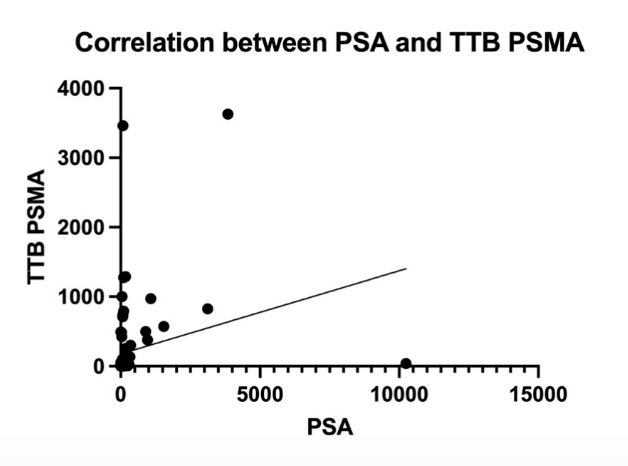 Total tumor burden and PSA also demonstrated a significant correlation