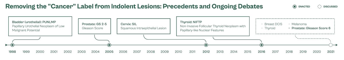 previous precedents where the “cancer” label has been removed