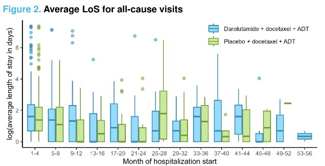 ARASENS hospital length of stay