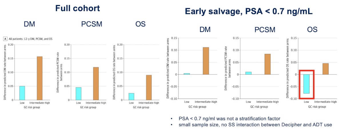 RTOG 9601 full cohort and early salvage