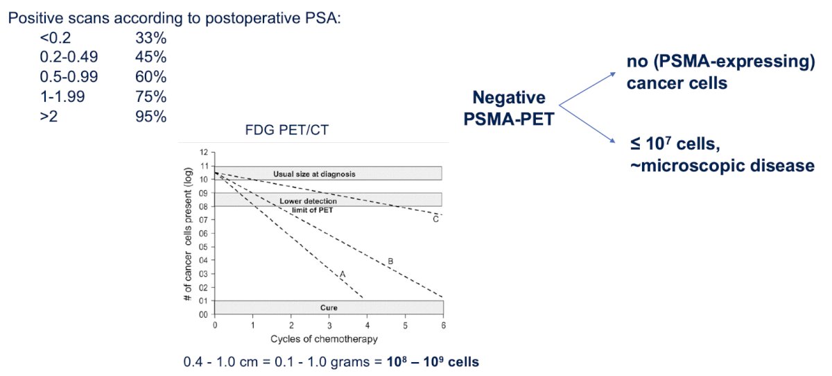 FDG uptake and PET