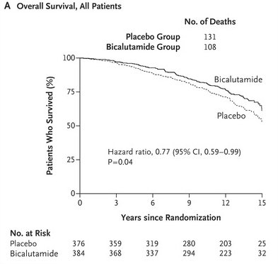 RTOG 9601 overall survival