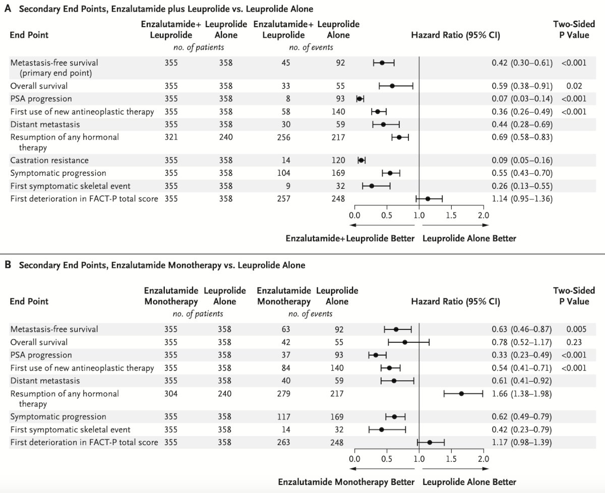 enzalutamide + leuprolide or enzalutamide alone versus leuprolide alone