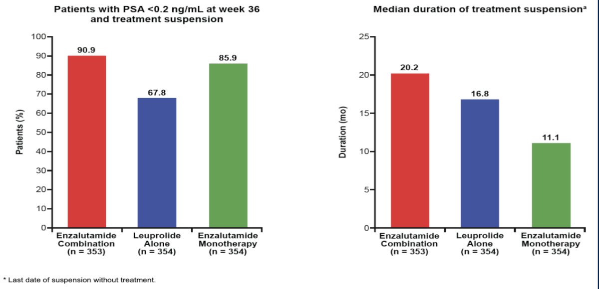 enzalutamide + leuprolide and enzalutamide monotherapy treatment suspension graph