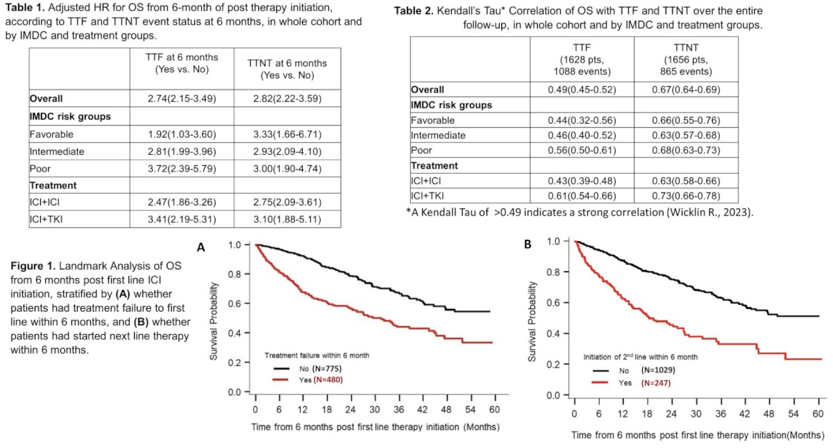 TTNT outperformed TTF with regard to Kendall’s Tau correlation with overall survival
