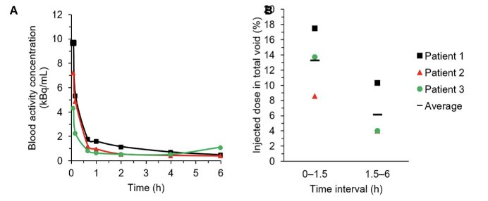blood activity concentration
