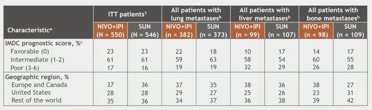 CheckMate 214 characteristics