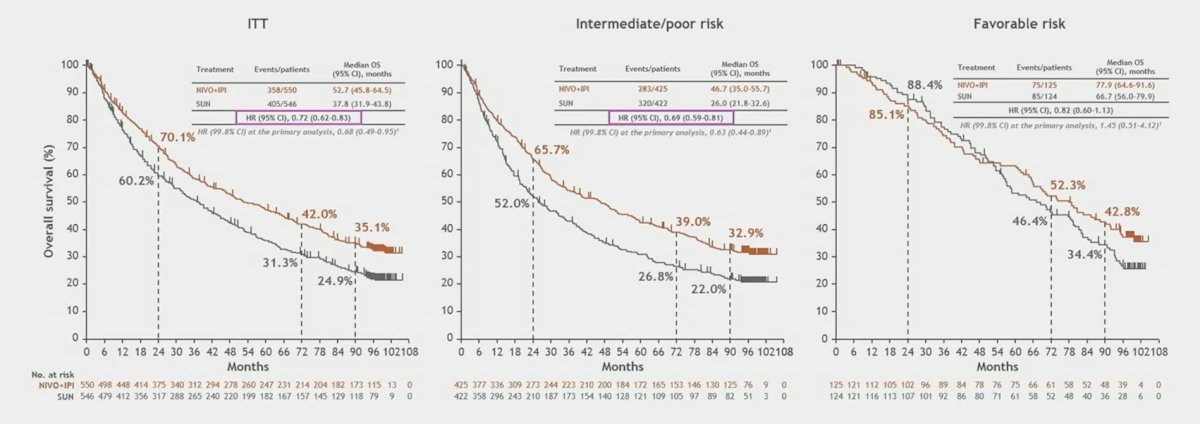 Overall survival with nivolumab + ipilimumab vs sunitinib