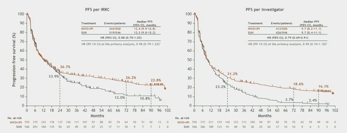 Overall survival with nivolumab + ipilimumab vs sunitinib pfs